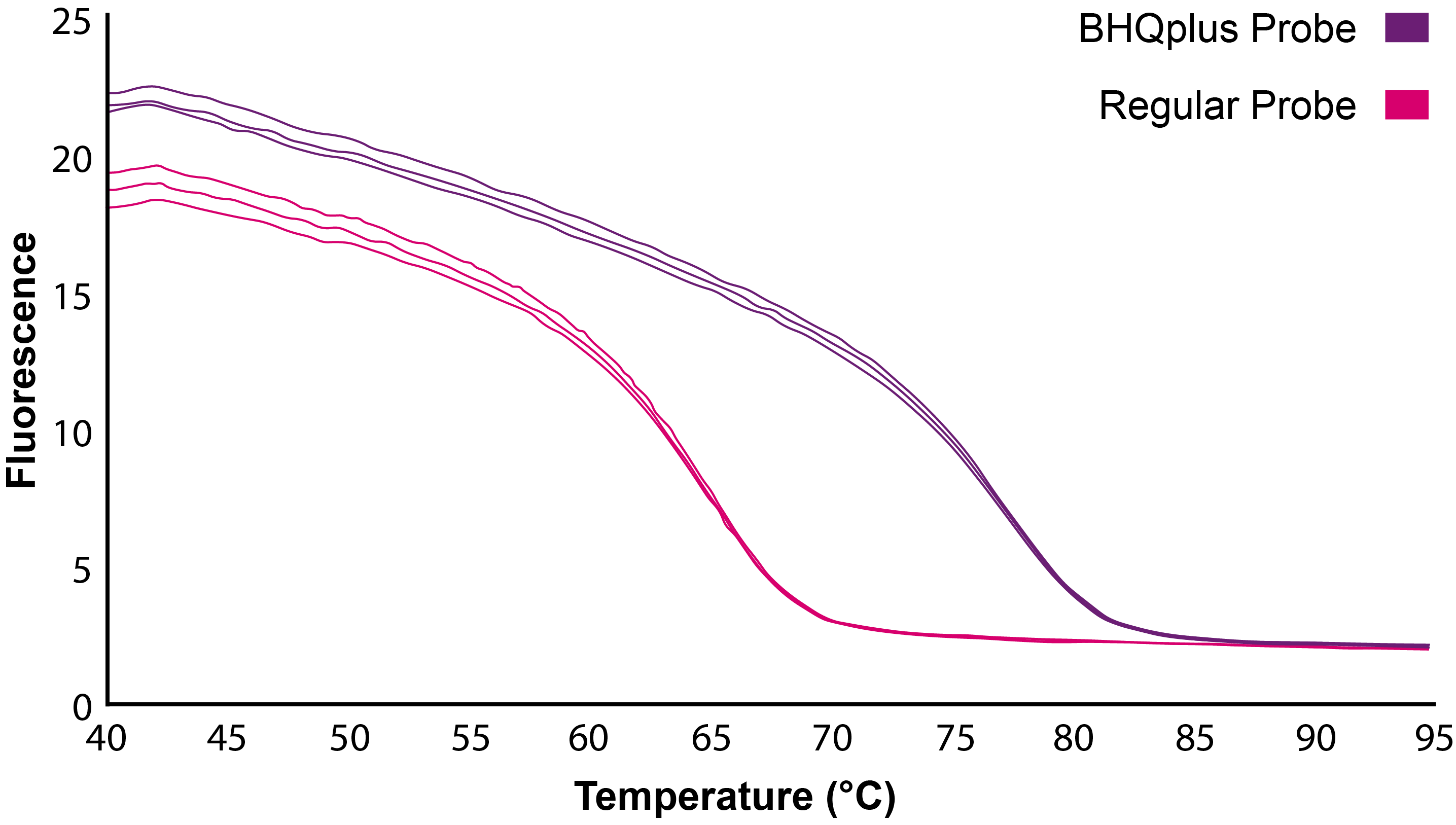 bhqplus melting temp