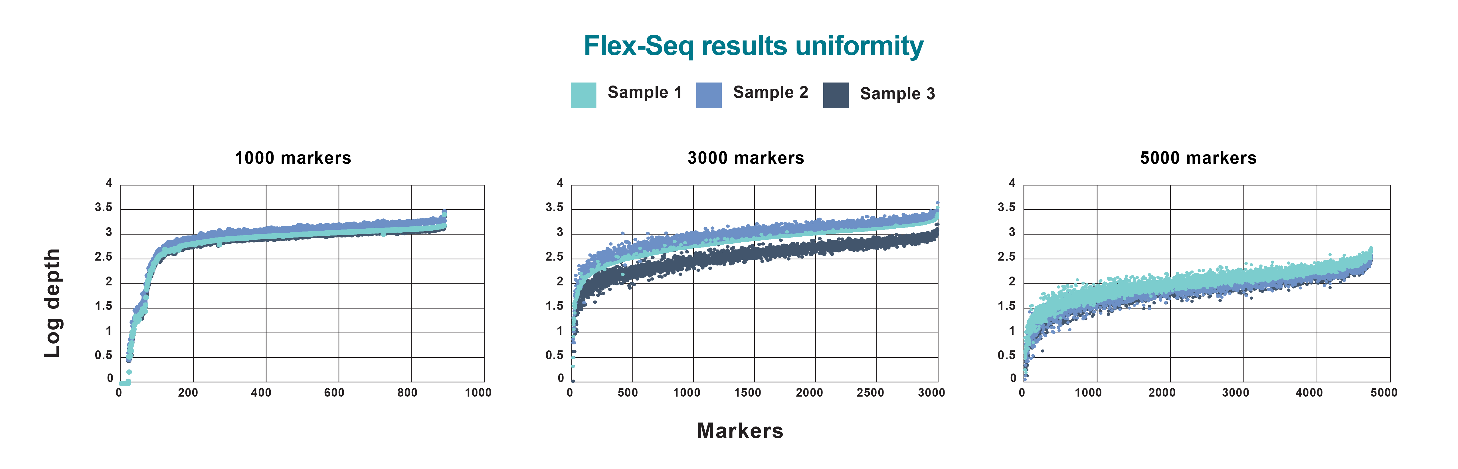 FLEX-SEQ EX-L RESULTS UNIFORMITY chart